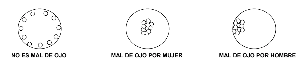 Esquemas de las gotas de aceite