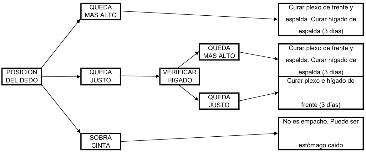 Diagrama del documento sobre el empacho